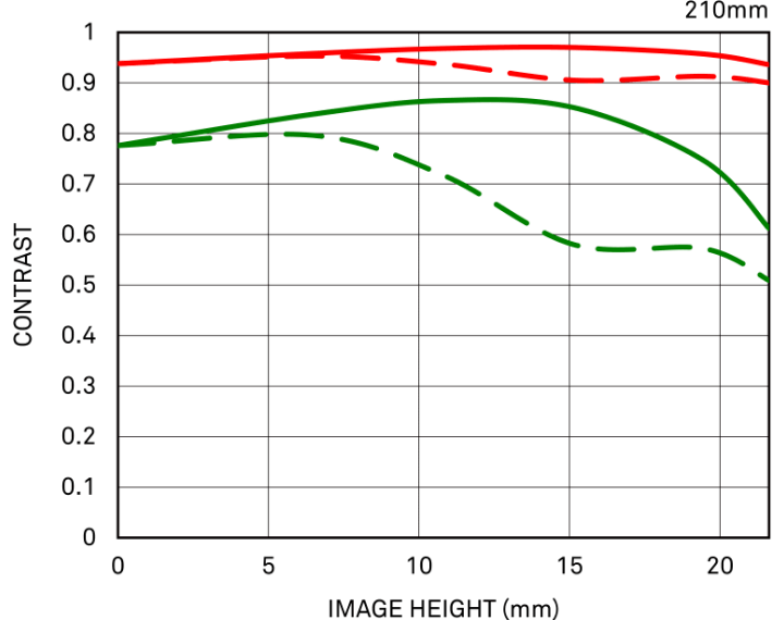 几何 MTF (+TC-2011)