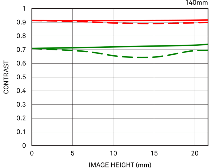 衍射MTF（+TC-1411）